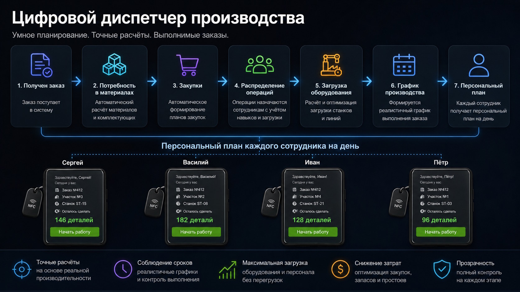 Планирование производства, заказов, смен, материалов и сроков в единой системе